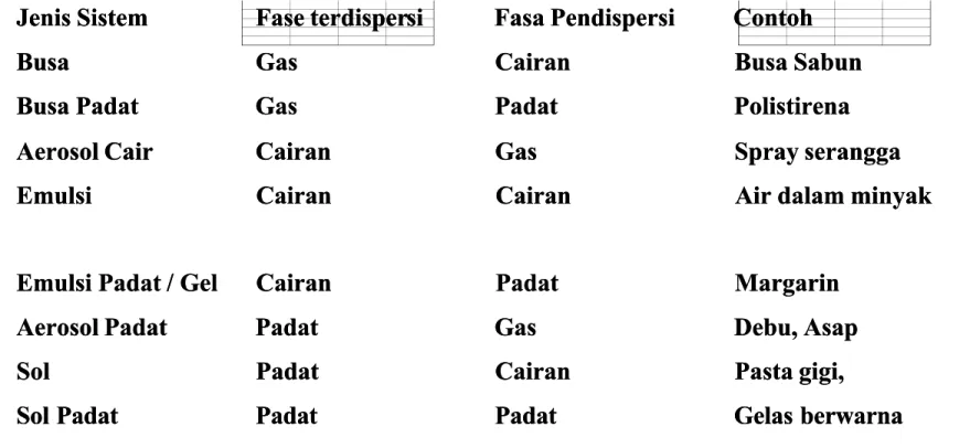 Tabel 1. Klasifikasi Sistem KoloidTabel 1. Klasifikasi Sistem Koloid