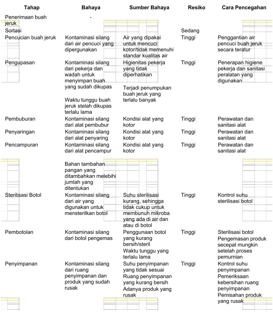 Tabel 2  Analisa Bahaya pada Proses Produksi Sari Buah Jeruk