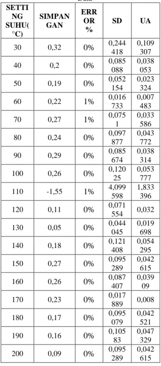 Tabel 3.3 Tabel hasil perhitungan dan analisis   Data  SETTI NG  SUHU( °C)  SIMPANGAN  ERROR %  SD  UA  30  0,32  0%  0,244 418  0,109307  40  0,2  0%  0,085 088  0,038053  50  0,19  0%  0,052 154  0,023324  60  0,22  1%  0,016 733  0,007483  70  0,27  1% 