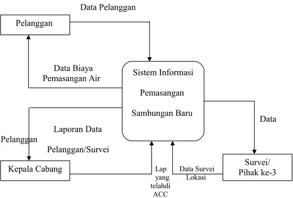 Gambar 4.10 Data Flow Diagram Level Konteks 4.2.2.1.2 Data Flow Diagram level 0 