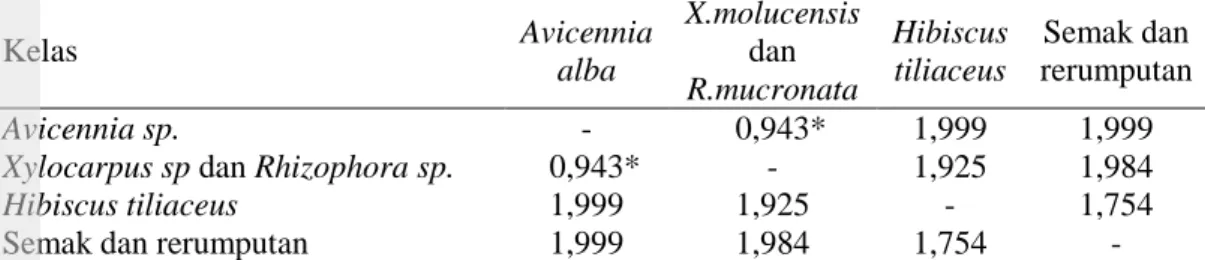 Tabel 16 Nilai separabilitas transformed divergence pada hutan mangrove Kelas Avicennia alba X.molucensisdan R.mucronata Hibiscustiliaceus Semak dan rerumputan Avicennia sp