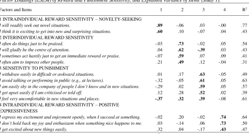 Table 2.  Factor Loadings (ESEM) of Reward and Punishment Sensitivity, and Explained Variance of Items (Study 1)