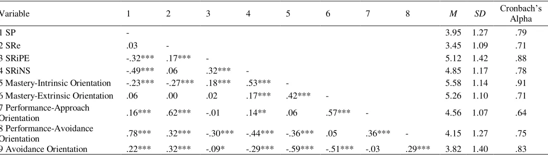 Table 6.  Factor Correlations for Latent Variables, and Descriptive Statistics and Cronbach’s Alphas from Composite Scores (Study 2)