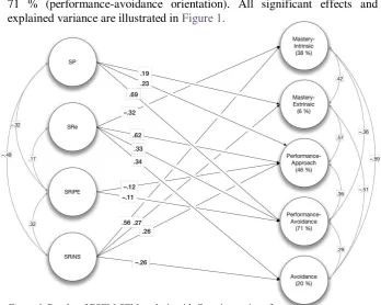 Figure 1. Results of ESEM-SEM analysis with Geomin rotation of correlations are reported
