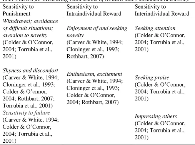 Table 1.  Item Sources for Measuring Dimensions of Reward and Punishment Sensitivity. 