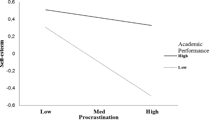 Figure 2. Interaction effect of procrastination and academic performance on self-esteem 