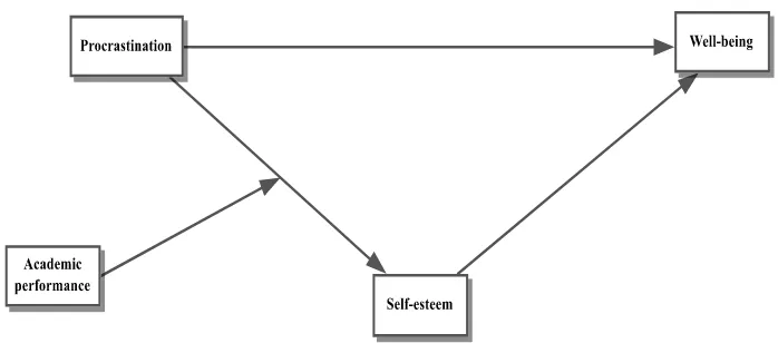 Figure 1.  Conceptual model of effect of procrastination on well-being 