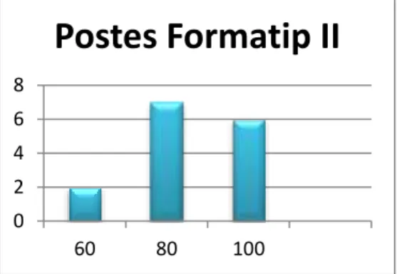 Tabel Distribusi Data  Postes II  Nilai  Frekuensi  