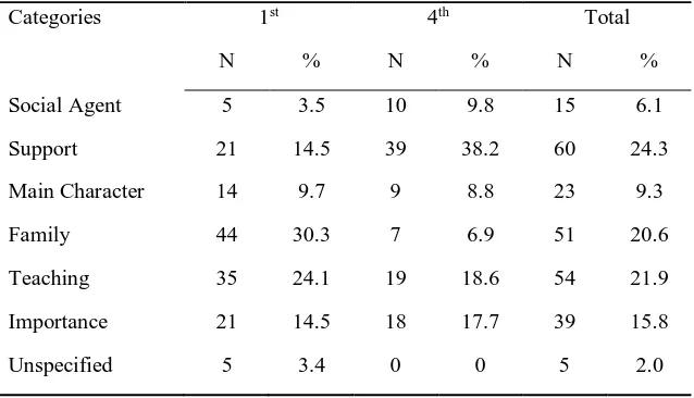 Table 3 Frequencies and percentages of answers in each category in 1st and 4th years  