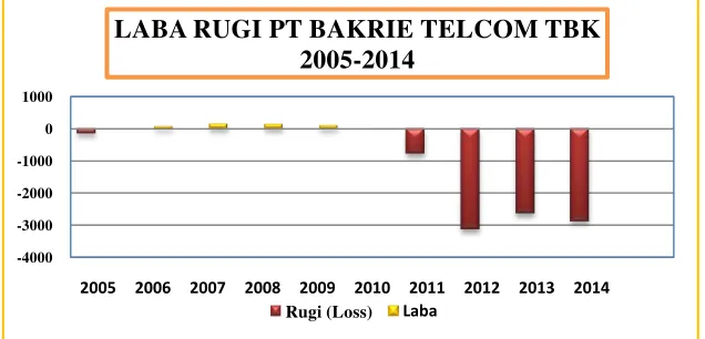 TABEL 1.2 LABA RUGI PERUSAHAAN PT BAKRIE TELECOM TBK TAHUN 2005-2014 