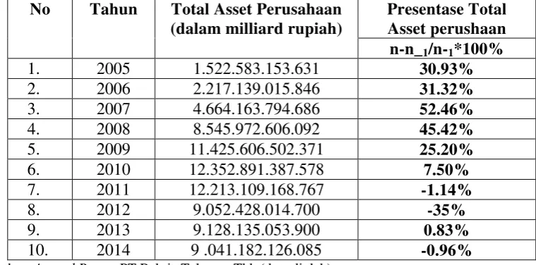 TABEL 1.3 PEROLEHAN ASET PERUSAHAAN PT BAKRIE TELECOM TBK 