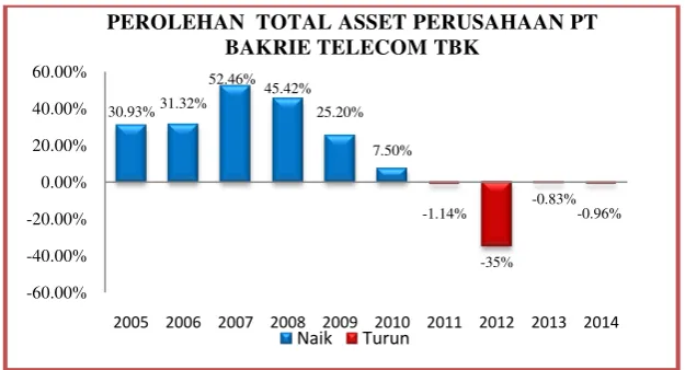 GRAFIK PEROLEHAN ASET PERUSAHAAN PT BAKRIE TELECOM GAMBAR 1.2  TBK TAHUN 2005-2014 