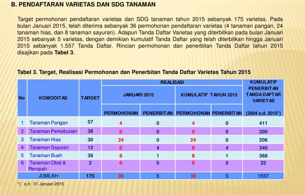 Tabel 3. Target, Realisasi Permohonan dan Penerbitan Tanda Daftar Varietas Tahun 2015