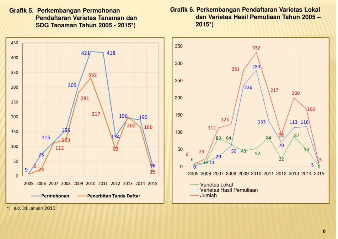 Grafik 6. Perkembangan Pendaftaran Varietas Lokal   dan Varietas Hasil Pemuliaan Tahun 2005 – 2015*)