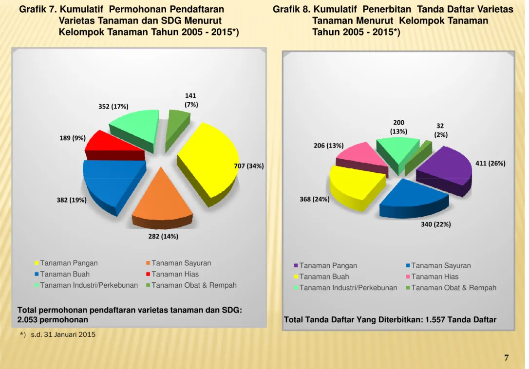 Grafik 7. Kumulatif  Permohonan Pendaftaran  Varietas Tanaman dan SDG Menurut Kelompok Tanaman Tahun 2005 - 2015*)