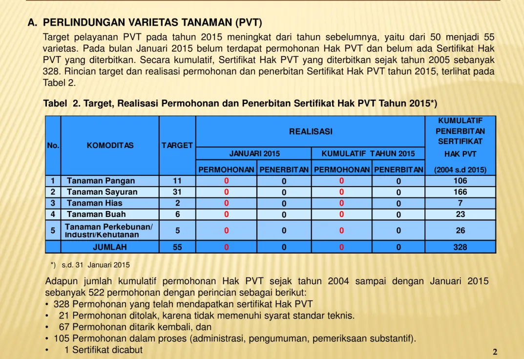 Tabel 2. Target, Realisasi Permohonan dan Penerbitan Sertifikat Hak PVT Tahun 2015*)