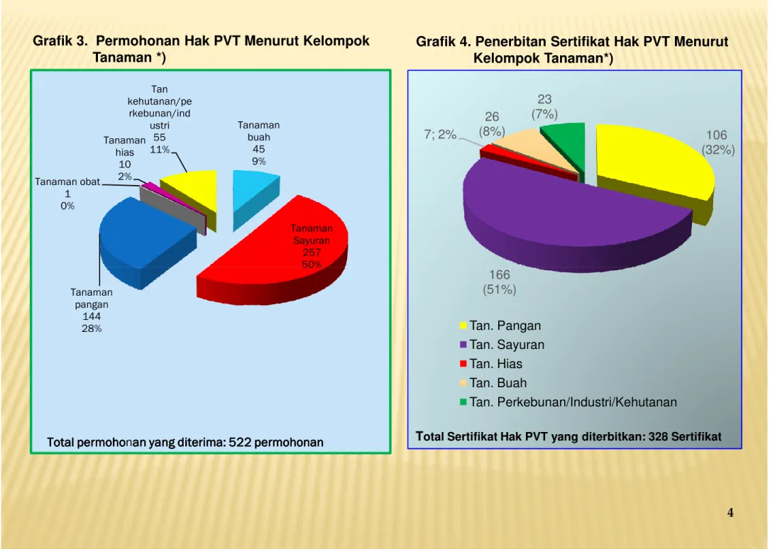 Grafik 3.  Permohonan Hak PVT Menurut Kelompok     Tanaman *) Tanaman  buah 45 9% Tanaman  Sayuran 257 50%Tanaman obat10%Tanaman  hias102%Tan kehutanan/perkebunan/industri5511%