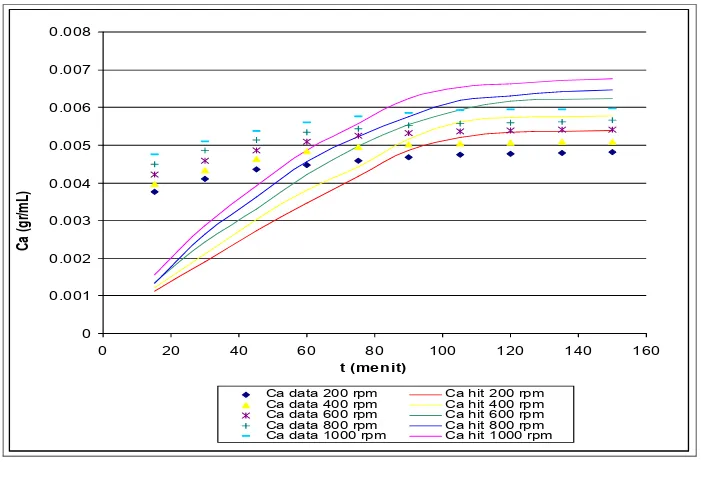 Gambar 2. Grafik Hubungan Ca dengan t pada variabel Kecepatan Pengadukan 