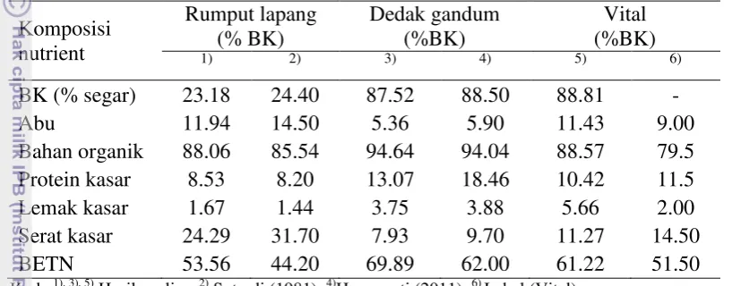 Tabel 1  Kandungan nutrien pakan kuda  