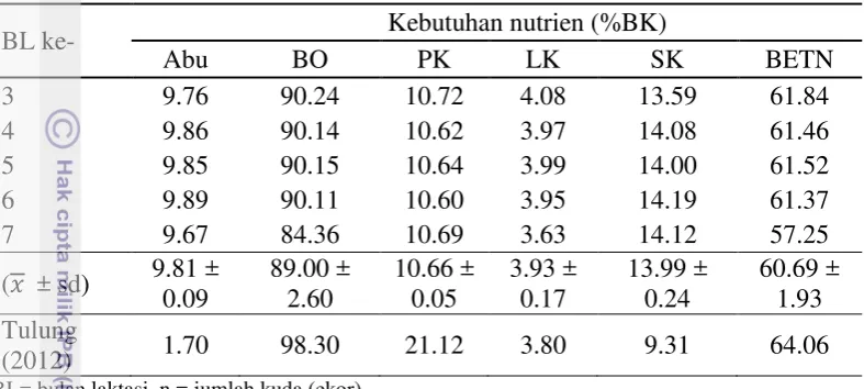 Tabel 9  Kebutuhan nutrien setiap bulan laktasi 