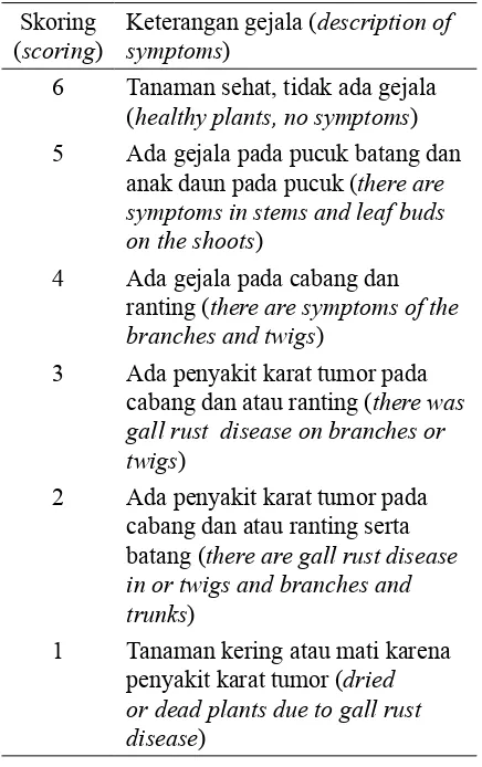 Tabel 1. Skoring gejala penyakit karat tumor pada tanaman sengon