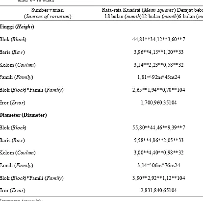 Tabel 2. Analisis sidik ragam persentase hidup pada uji tegakan provenan sengon Solomon umur 6 - 18 bulan