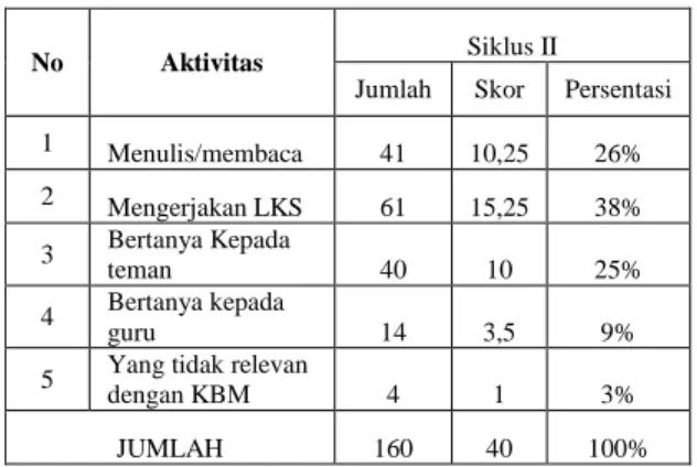 Tabel 4.6. Rekapitulasi aktivitas  siswa 