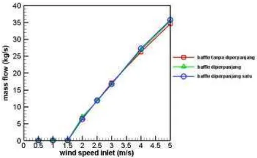 Gambar 9 menunjukan hasil perbandingan antara wind catcher tanpa diperpanjang. Dimana 12,21 kg/s