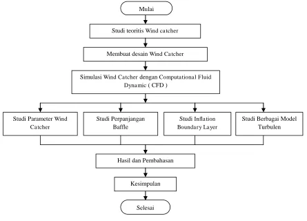 Gambar 1 Diagram Alir Penelitian 
