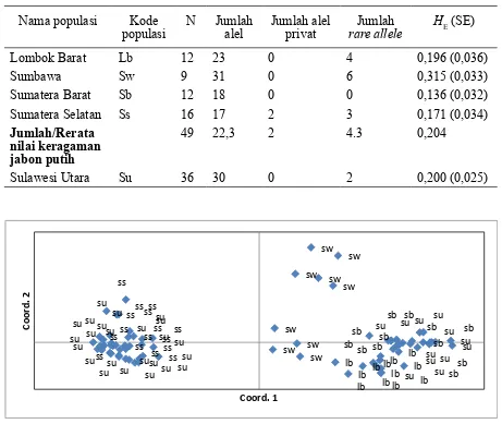 Tabel 3. Nilai keragaman genetik di dalam empat populasi jabon putih dan satu populasi jabon merah berdasarkan 37 lokus polimorik RAPD
