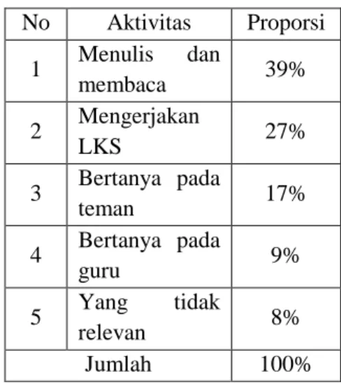 Tabel Skor Aktivitas Belajar Siswa  Siklus I  No  Aktivitas  Proporsi  1  Menulis  dan  membaca  39%  2  Mengerjakan  LKS  27%  3  Bertanya  pada  teman  17%  4  Bertanya  pada  guru  9%  5  Yang  tidak  relevan  8%  Jumlah  100% 