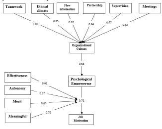Figure 1. Path analysis, path coefficients Verified Model 