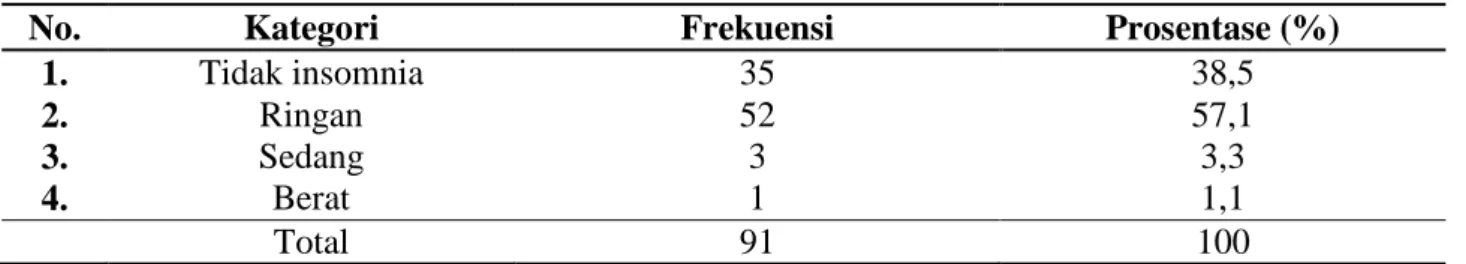 Tabel 4. Distribusi Frekuensi Karakteristik Responden Berdasarkan Usia Mahasiswa PSIK UMY (n=91) 
