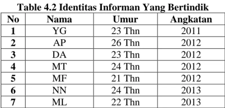 Table 4.2 Identitas Informan Yang Bertindik  No  Nama   Umur  Angkatan 