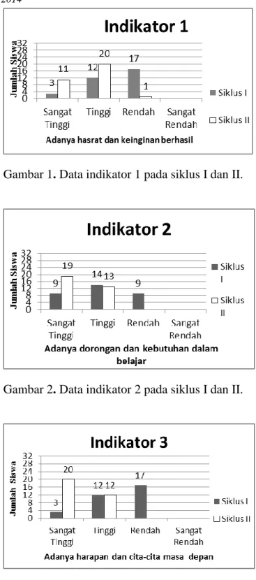 Gambar 2. Data indikator 2 pada siklus I dan II. 