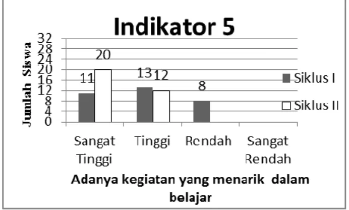 Gambar 5. Data indikator 5 pada siklus I dan II. 