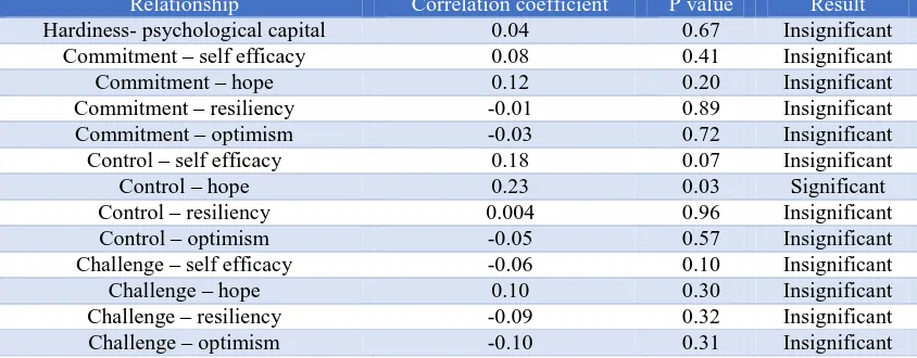 Table 4. Summary of the Pearson correlation coefficient for hardiness and psychological capital Relationship Correlation coefficient Pvalue Result 