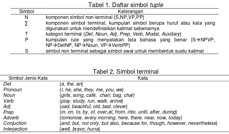 Tabel 1. Daftar simbol tuple 