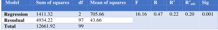 Table 3. Results of regression for the impact of the quality of life on early maladaptive schemas 