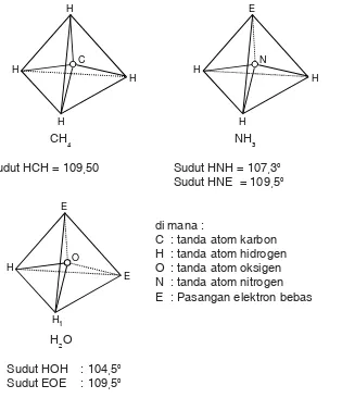 gambar 3 untuk membedakan sudut ikatan pada molekul CH4, NH3, dan H2O.