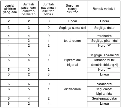 Tabel 2. Berbagai kemungkinan bentuk molekul berdasarkan PEI dan PEB
