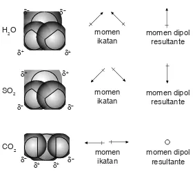 Gambar 7. Molekul tri atom polar dan non polar