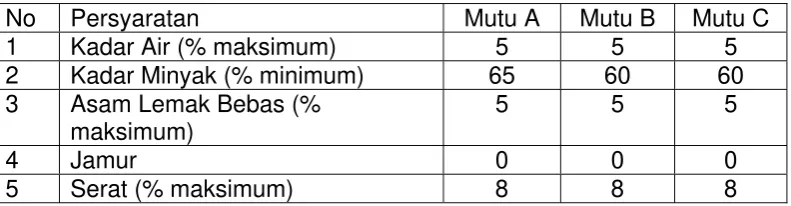 Tabel 2. Standar Mutu Indonesia “Mixed Copra” 