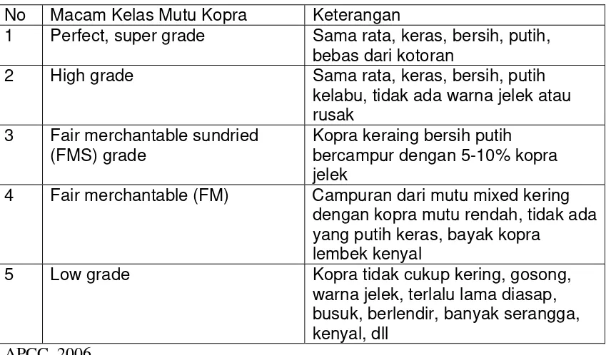 Tabel 3. Jenis atau kelas mutu Kopra dalam perdagangan kopra di beberapa negara 