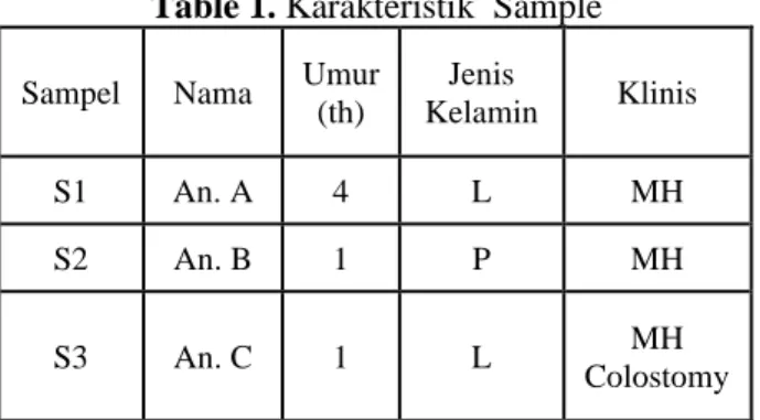 Table 1. Karakteristik  Sample  Sampel  Nama  Umur 