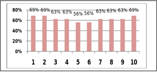 Grafik 1. Data Aktivitas Guru 