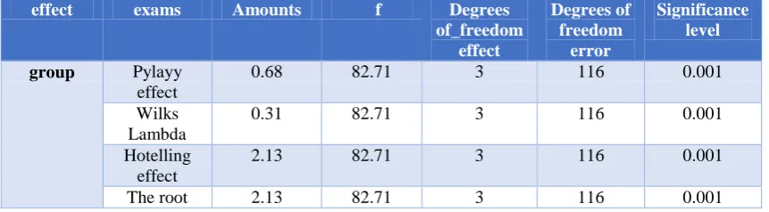 Table 6. Analysis of variance for comparison between emotional intelligence and extramarital effect relationships and unstable marriage breakdown Group exams Amounts f Degrees Degrees of Significance 
