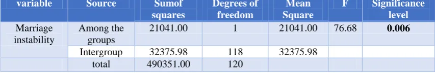 Table 7. test subjects to compare the effects of emotional intelligence scores in the two groups