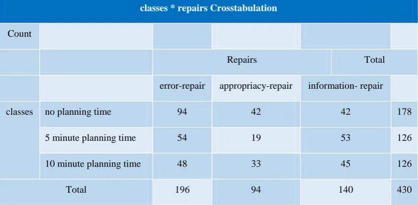 Table 1 . Frequencies of Three Different Repairs in Three Different Groups of the Study 
