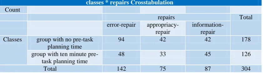 Table 2 .Occurred Repairs in Group with No Pre-task Planning Time vs. Group with Five Minute Pre-task Planning Time classes * repairs Crosstabulation 
